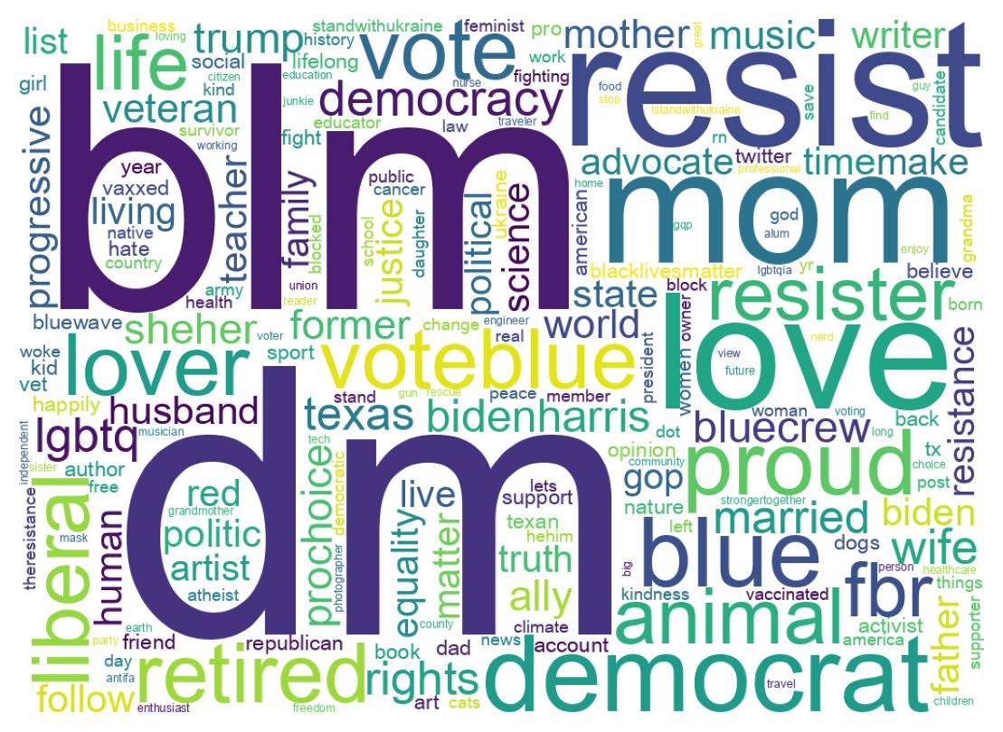 Wordcloud of bios