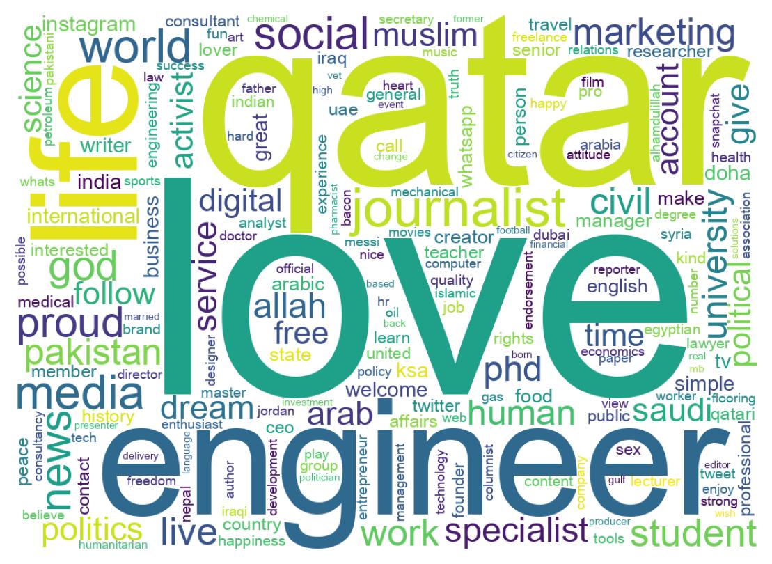 Wordcloud of bios