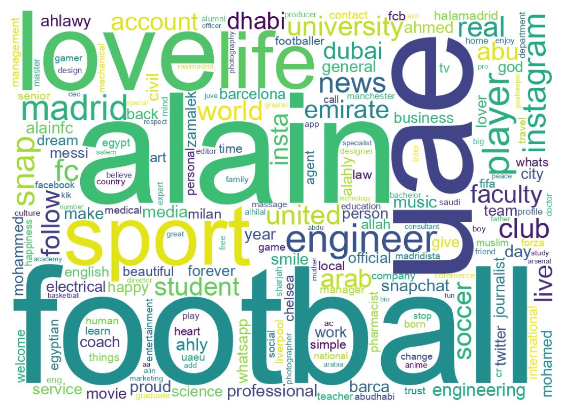 Wordcloud of bios