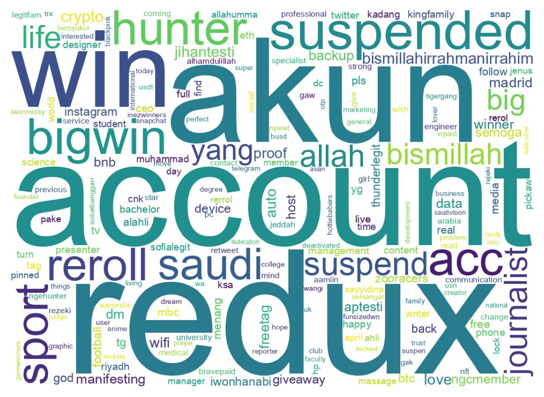Wordcloud of bios