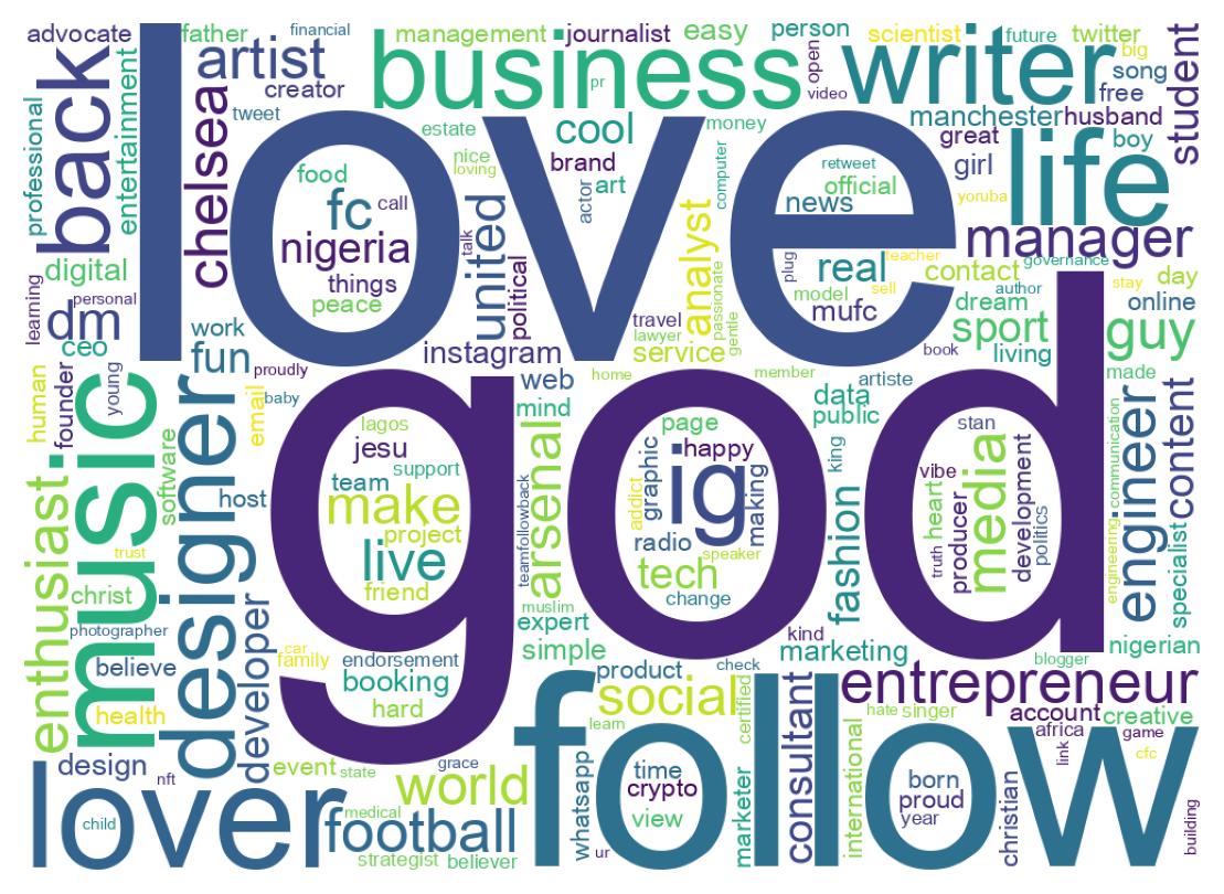 Wordcloud of bios