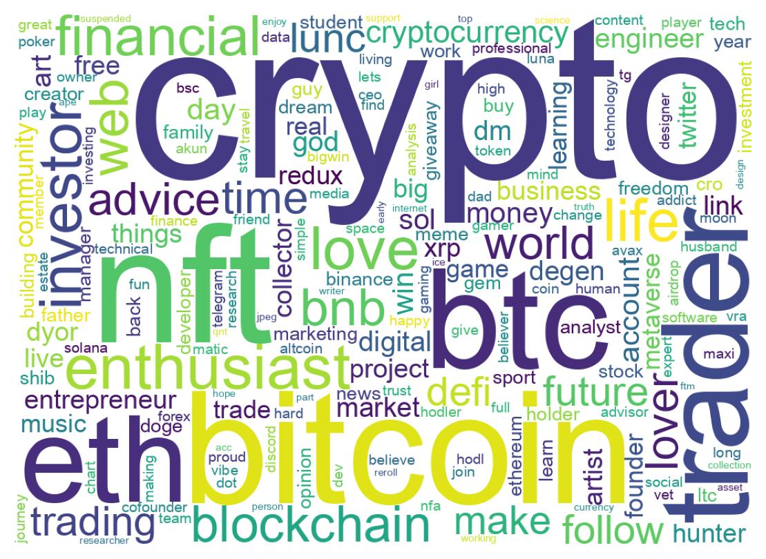 Wordcloud of bios