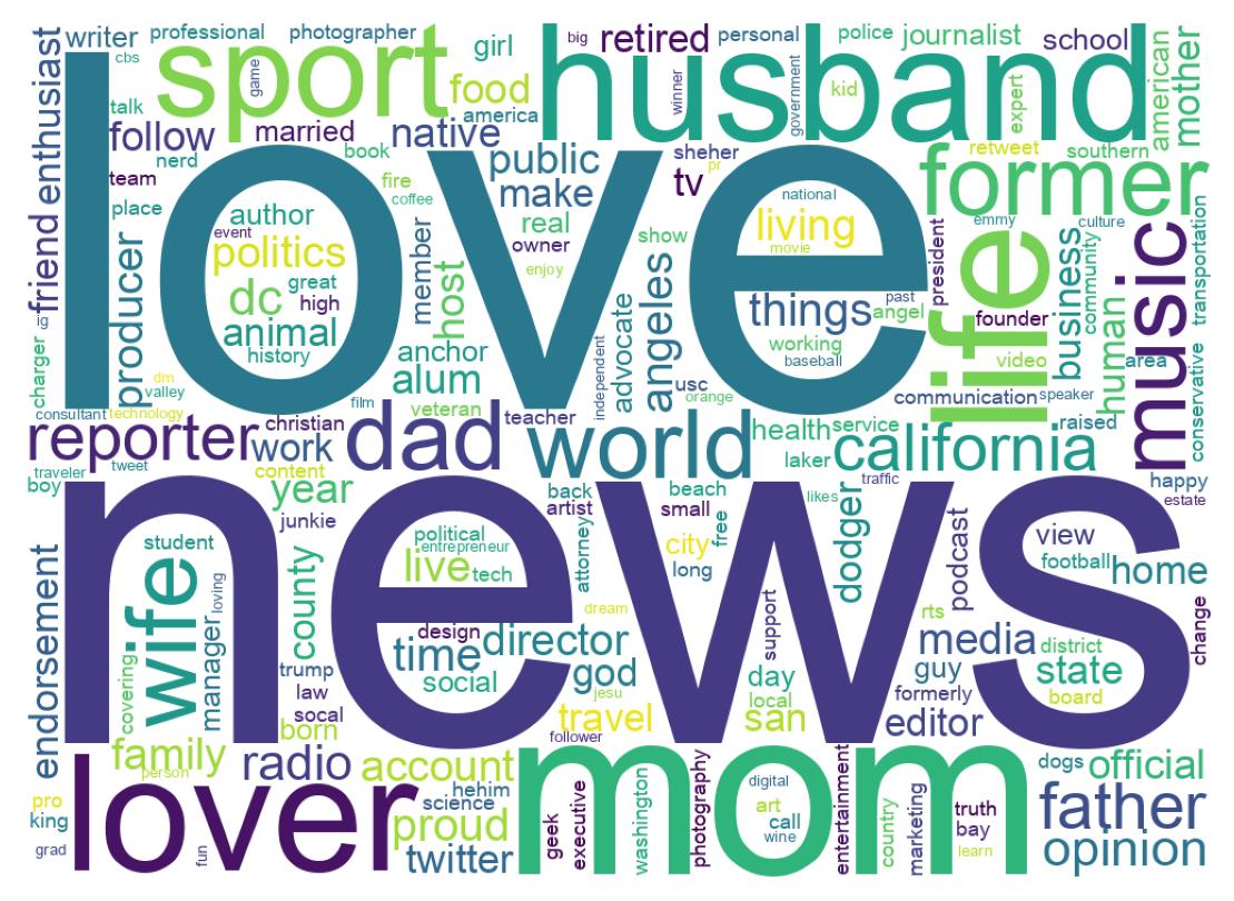 自己紹介のワードクラウド