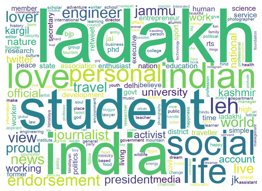 Wordcloud of bios