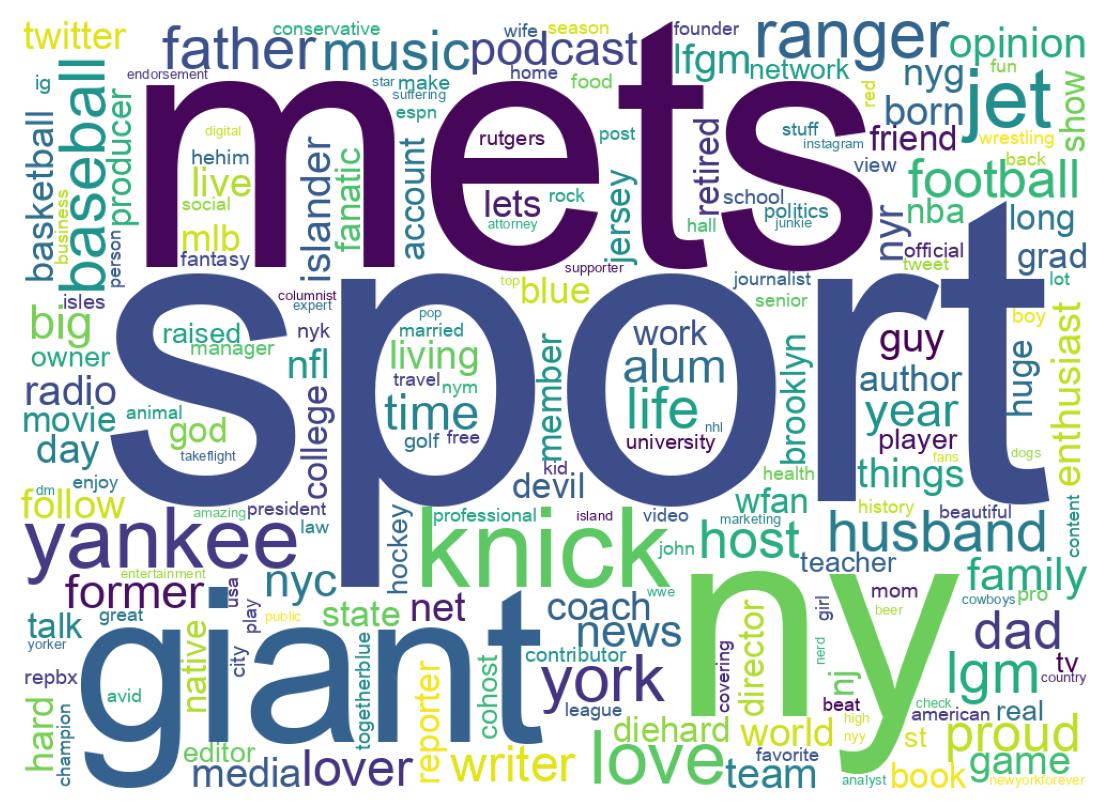 Wordcloud of bios