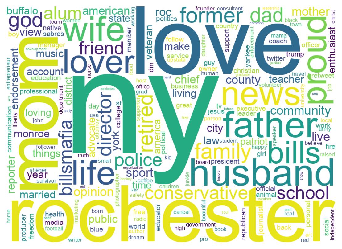 Wordcloud of bios