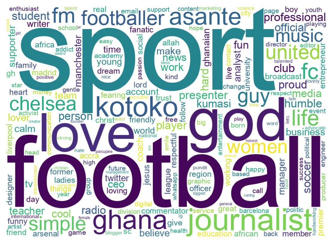 Wordcloud of bios