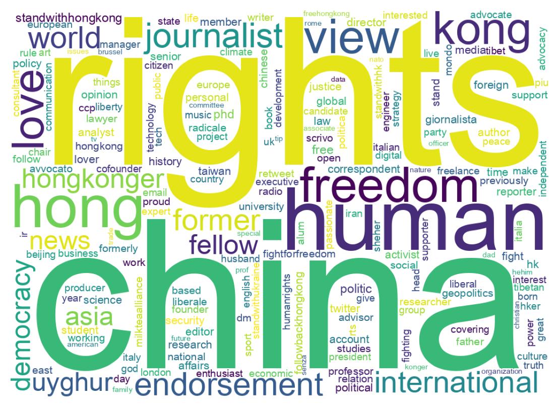 Wordcloud of bios