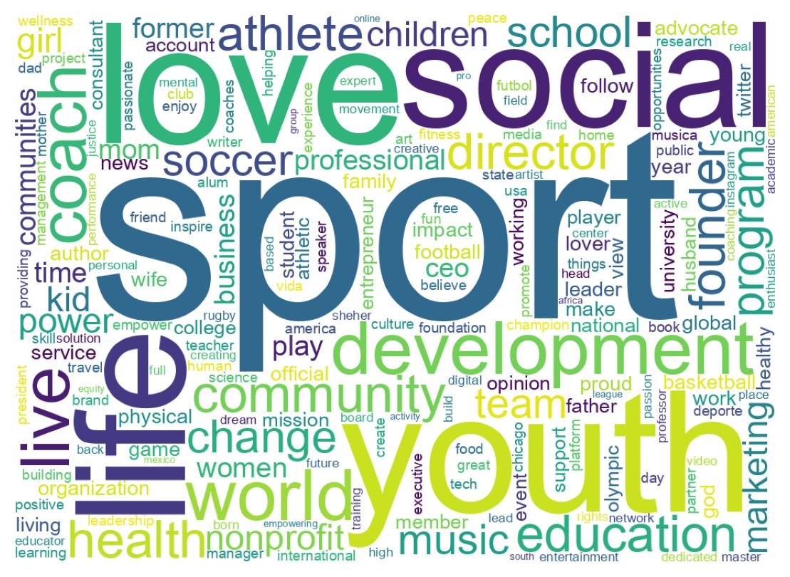 Wordcloud of bios