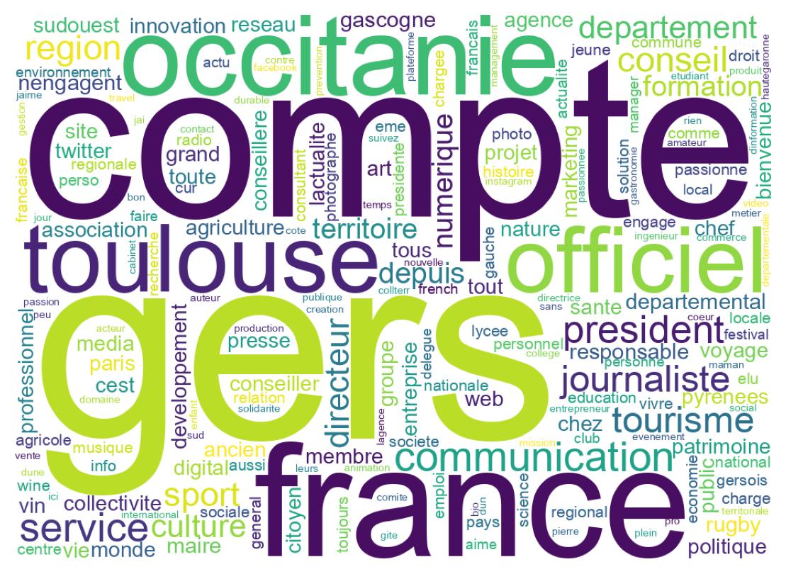 Wordcloud of bios
