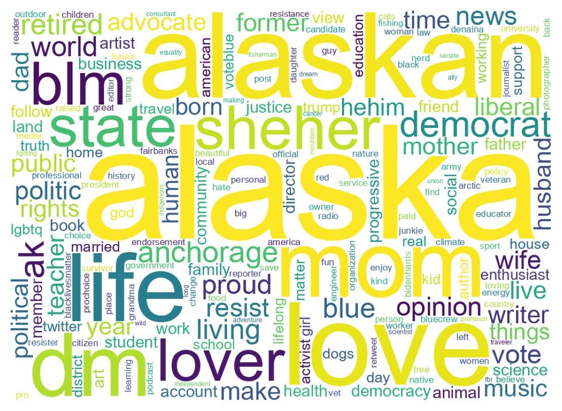 Wordcloud of bios