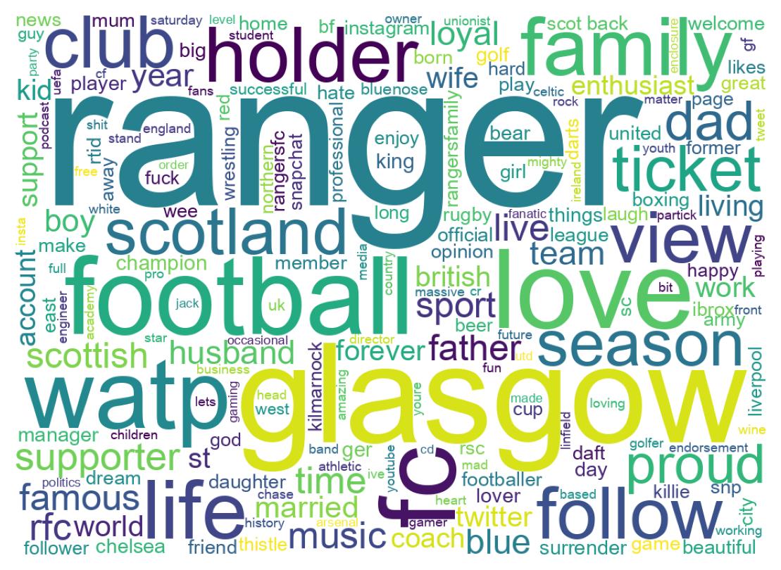 Wordcloud of bios