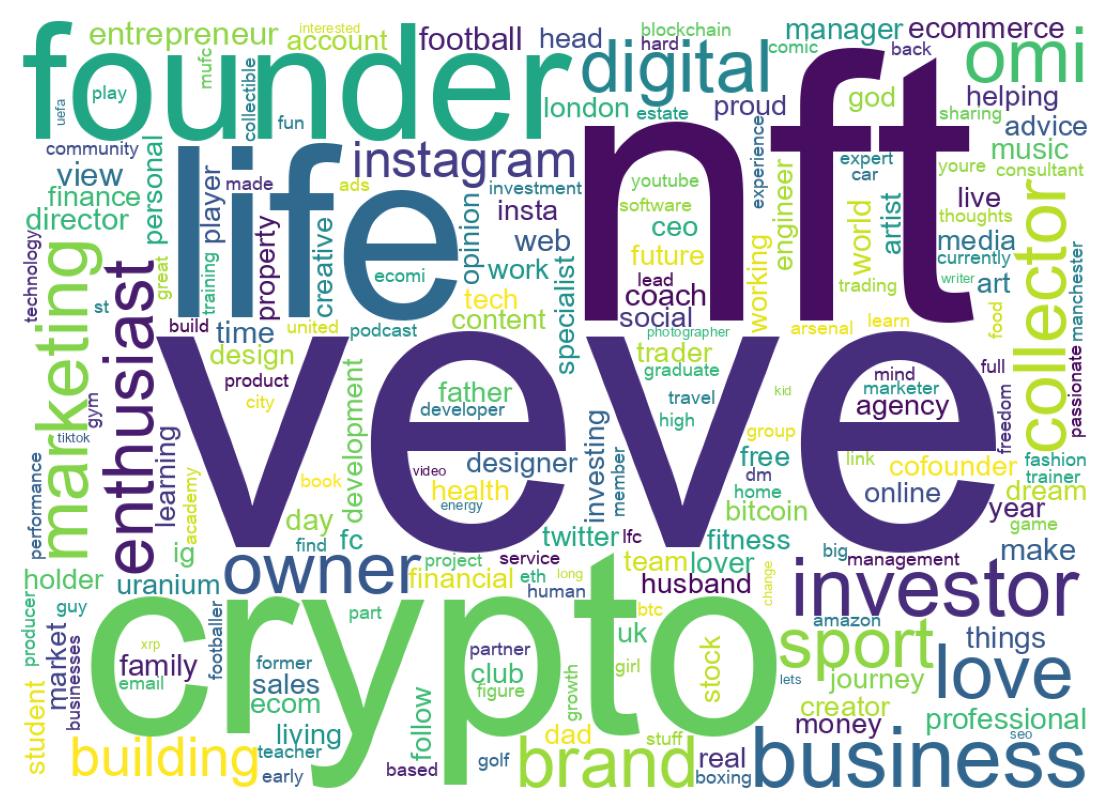 Wordcloud of bios