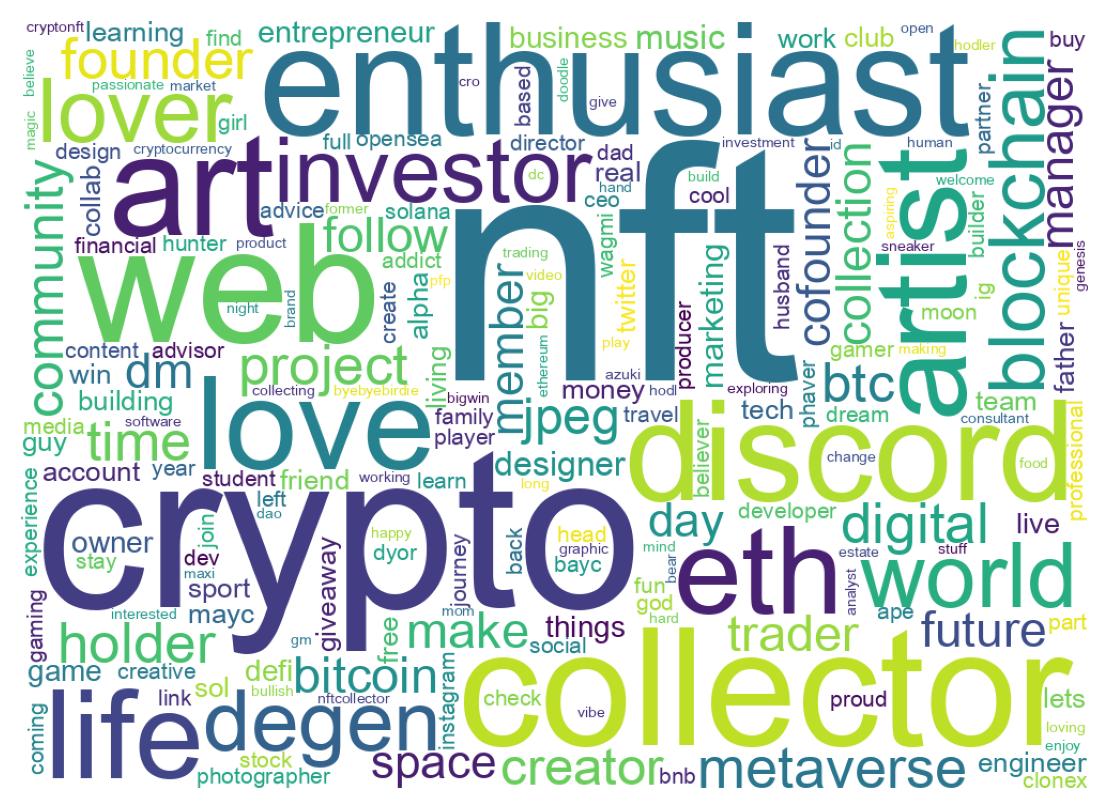 Wordcloud of bios