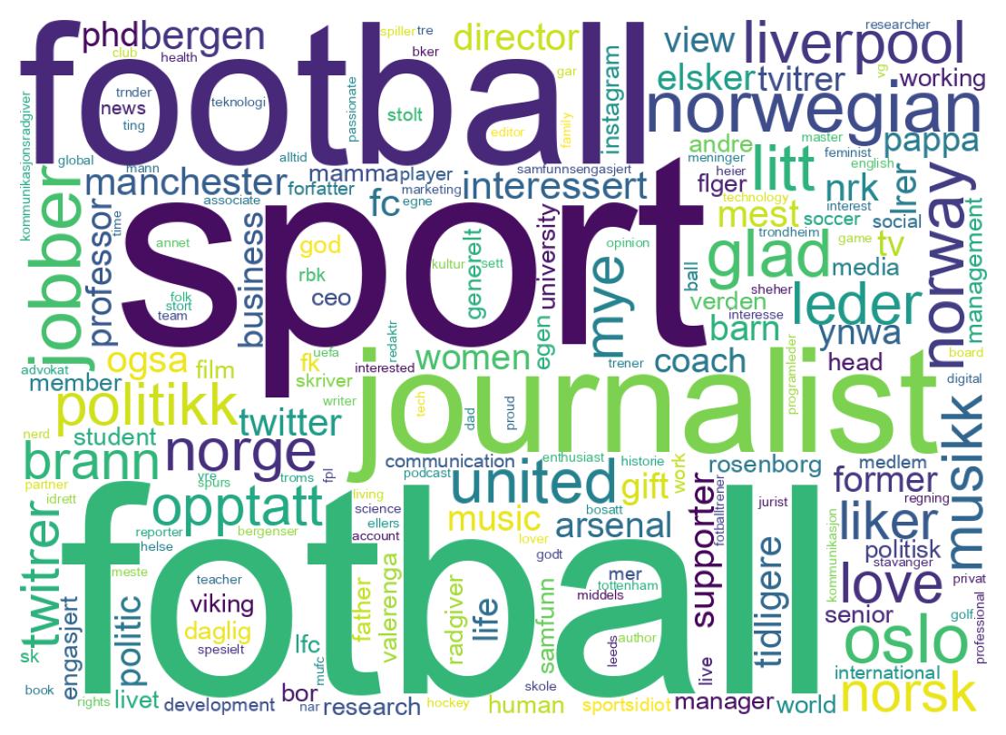 Wordcloud of bios