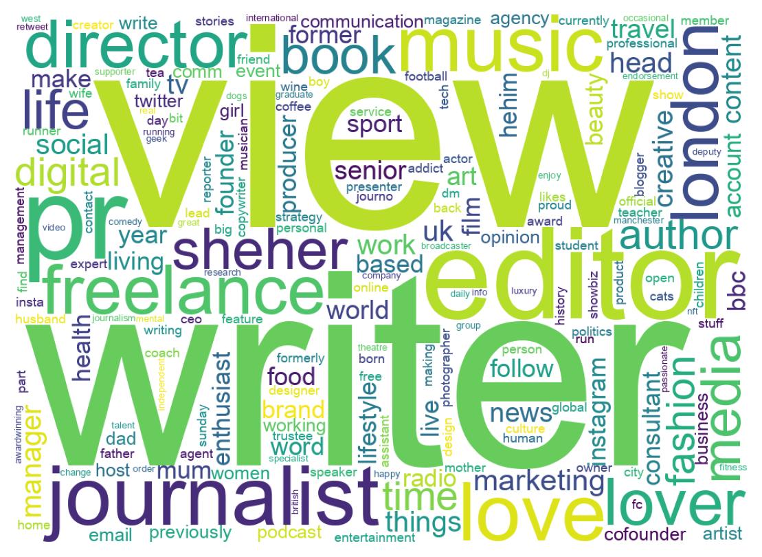 Wordcloud of bios