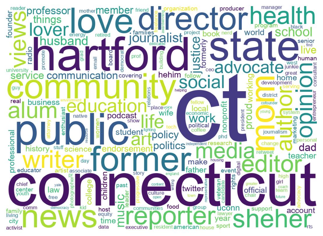 Wordcloud of bios