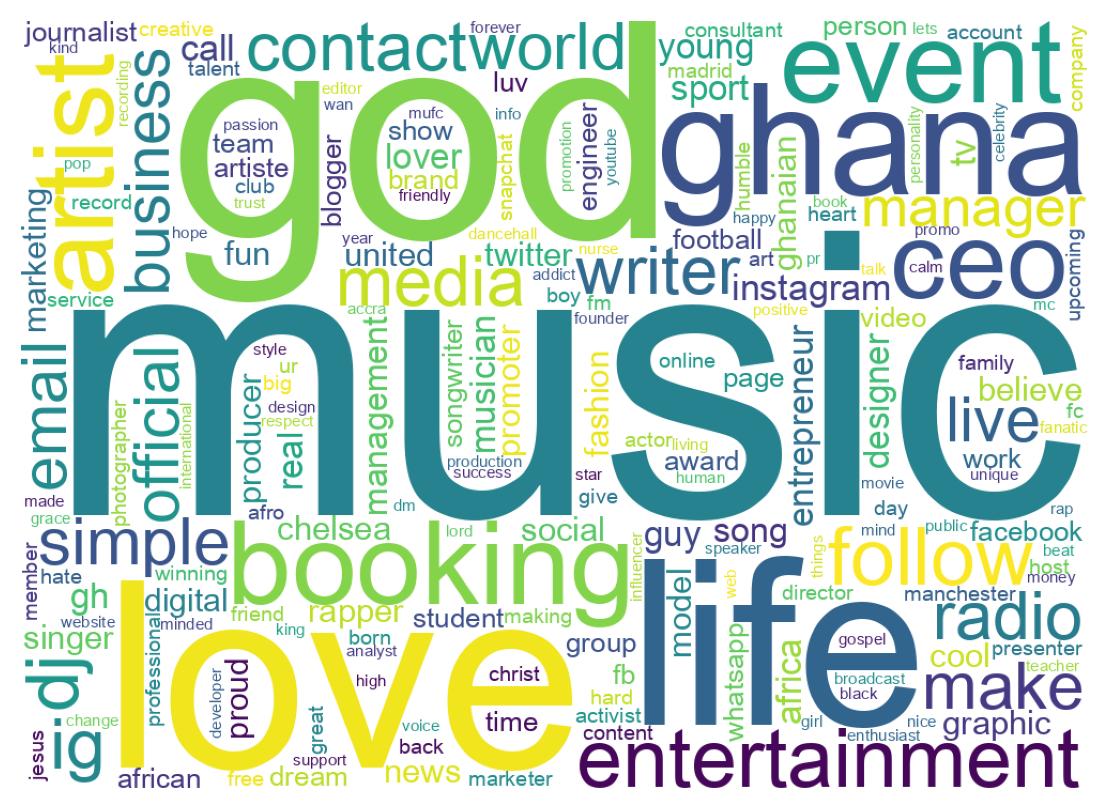 Wordcloud of bios