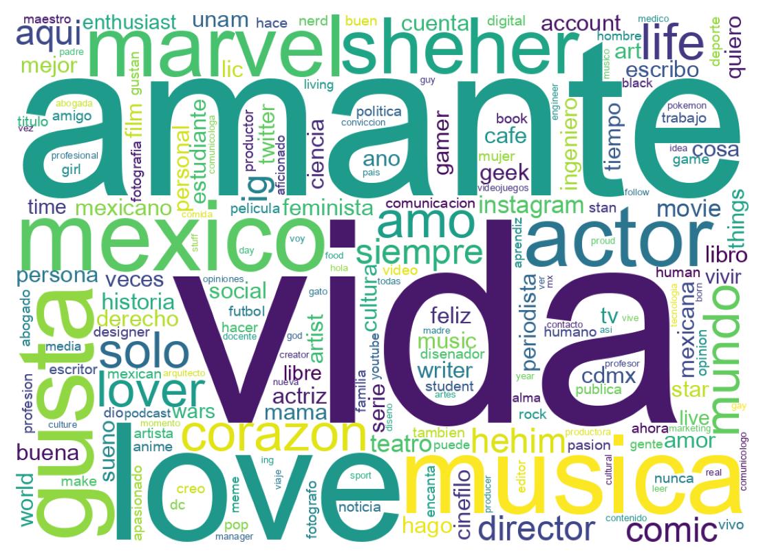 Wordcloud of bios