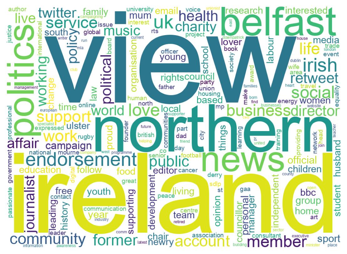 Wordcloud of bios