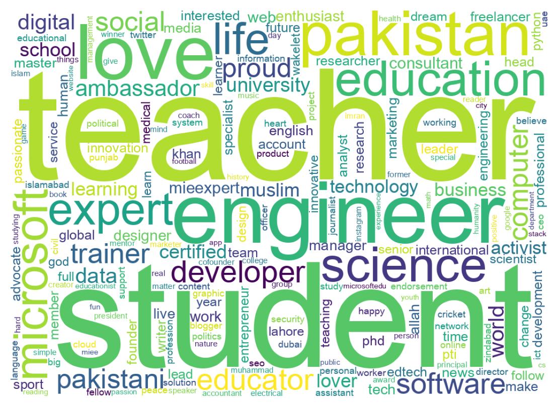 Wordcloud of bios