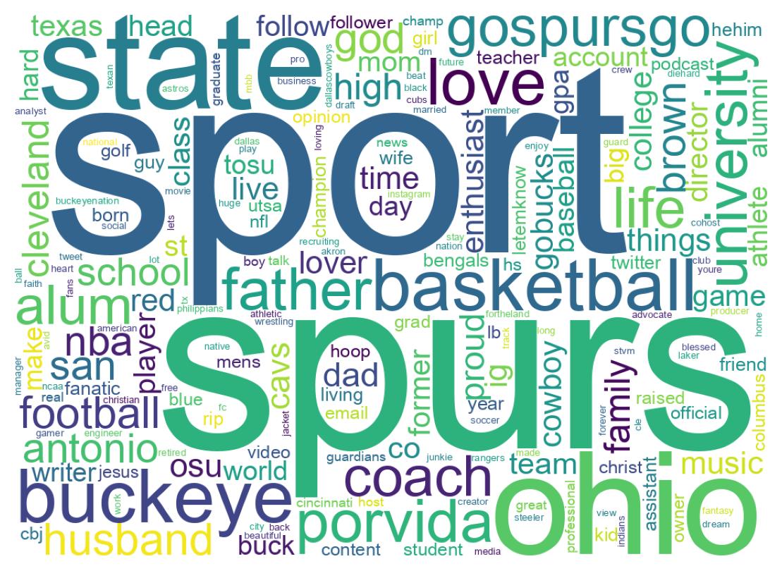 Wordcloud of bios