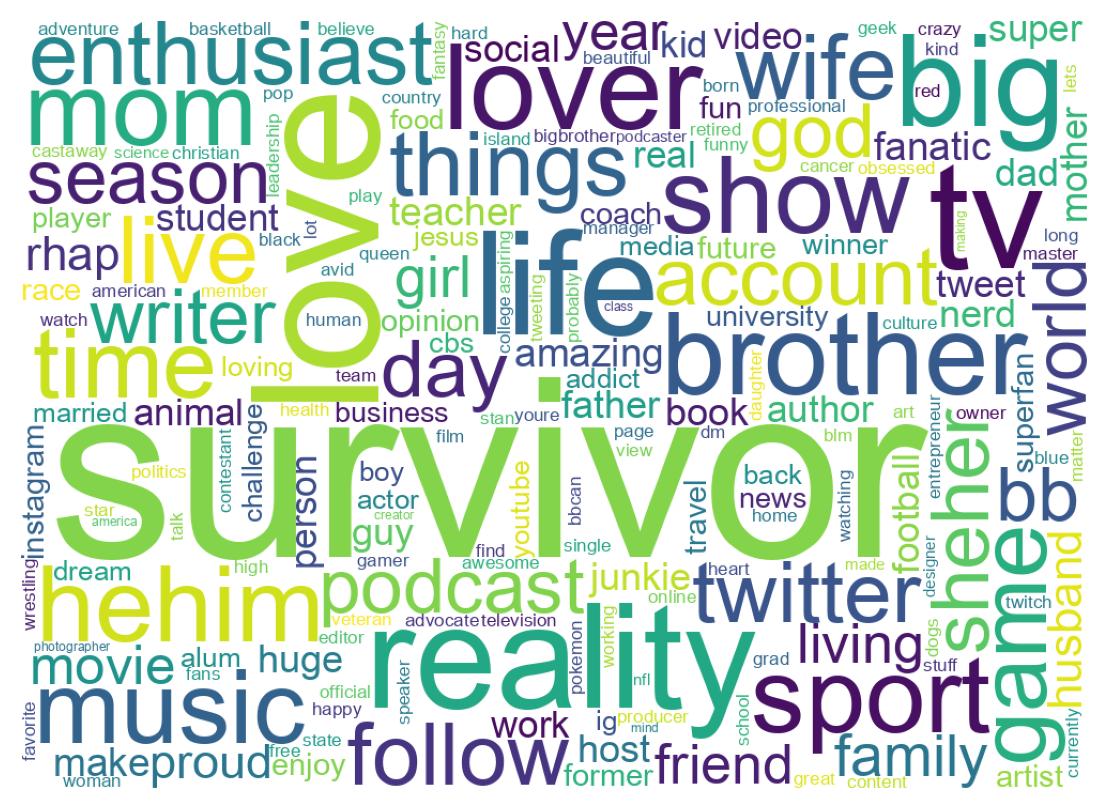 Wordcloud of bios