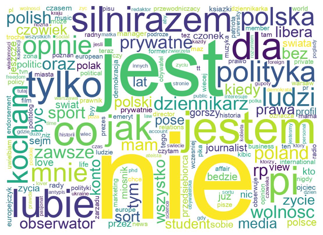 Wordcloud of bios