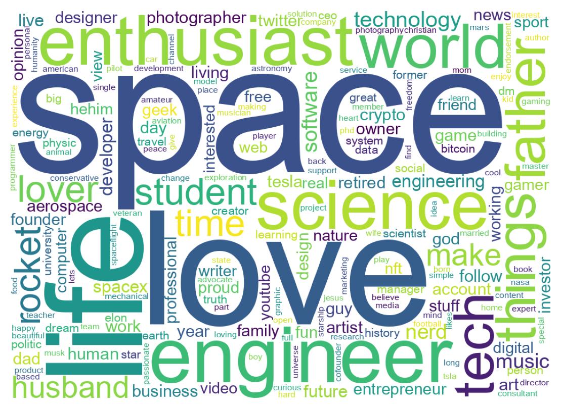 Wordcloud of bios
