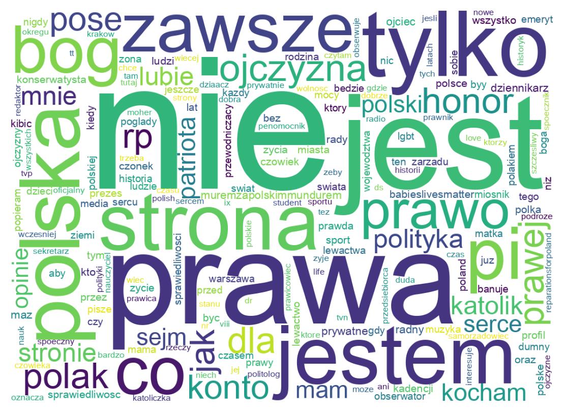 Wordcloud of bios