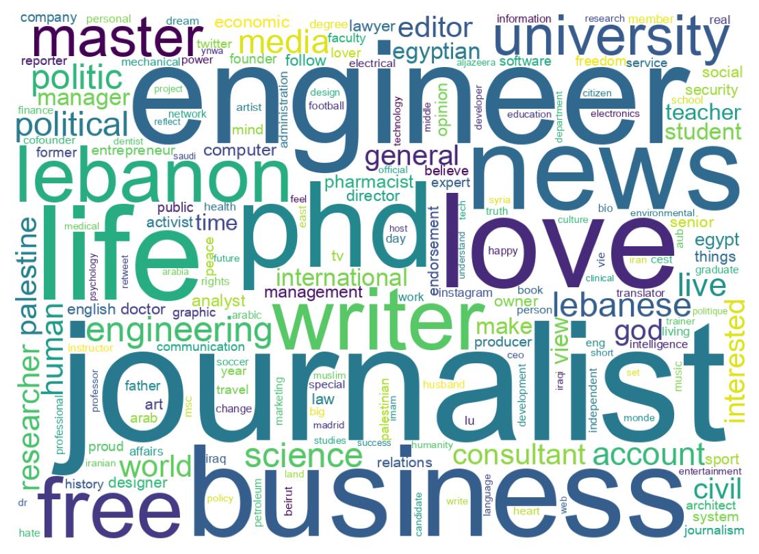 Wordcloud of bios