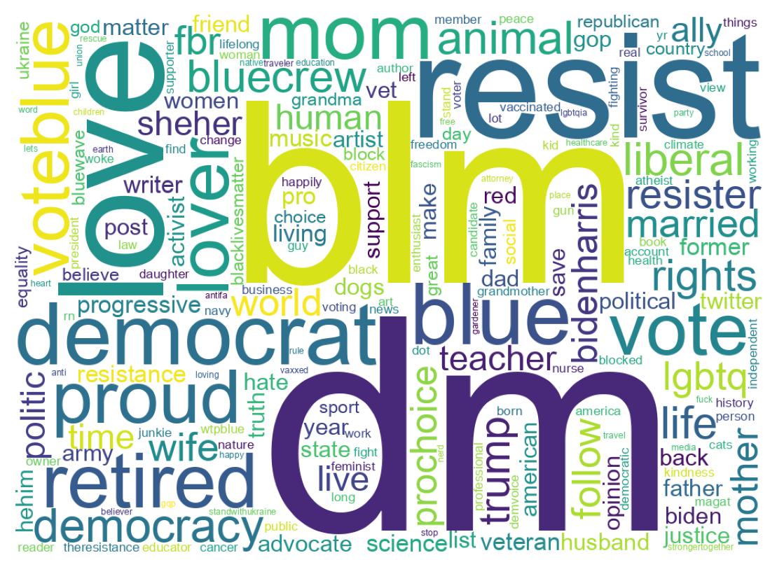 Wordcloud of bios
