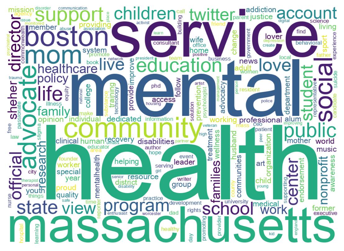 Wordcloud of bios