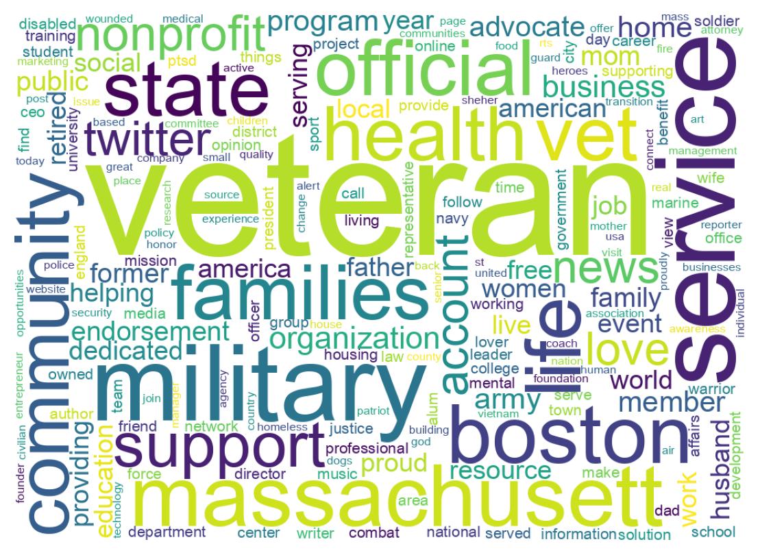 Wordcloud of bios