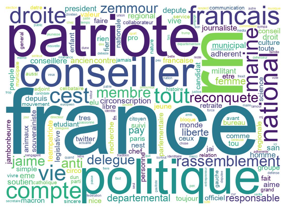 Wordcloud of bios