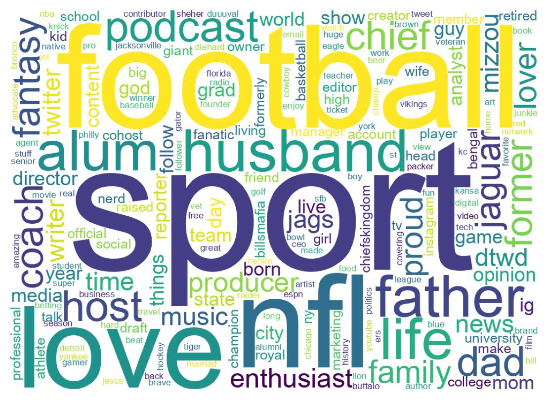 Wordcloud of bios