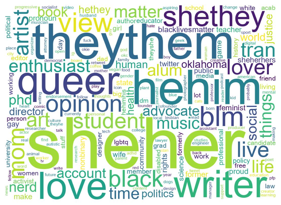 Wordcloud of bios