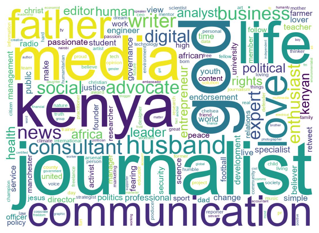Wordcloud of bios
