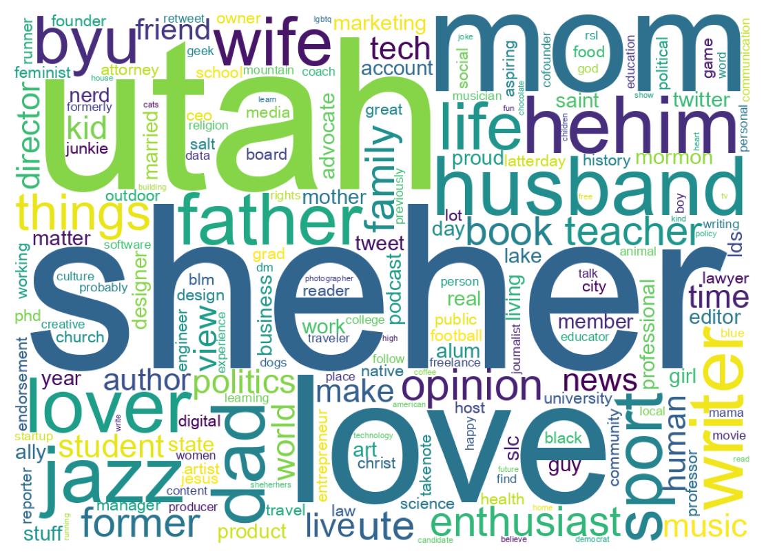Wordcloud of bios