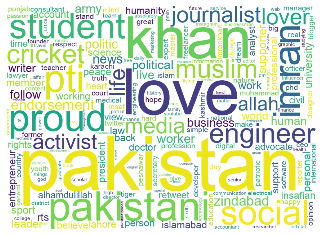 Wordcloud of bios