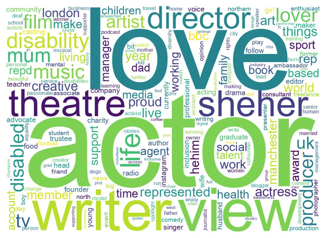 Wordcloud of bios