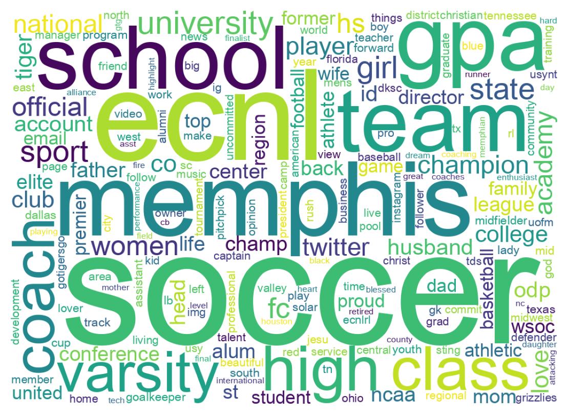 Wordcloud of bios