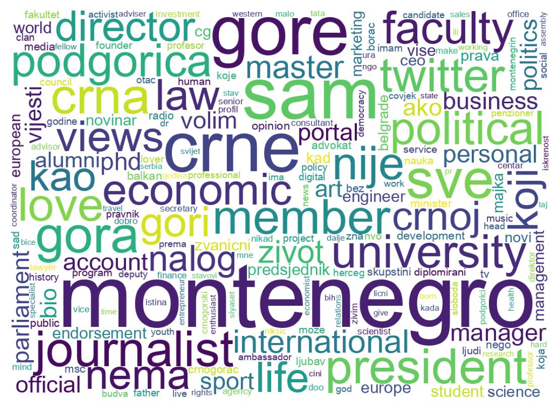 Wordcloud of bios