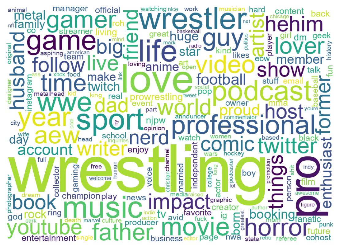 Wordcloud of bios