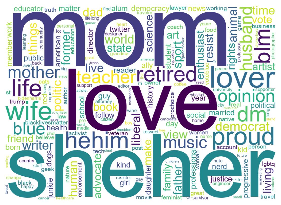 Wordcloud of bios