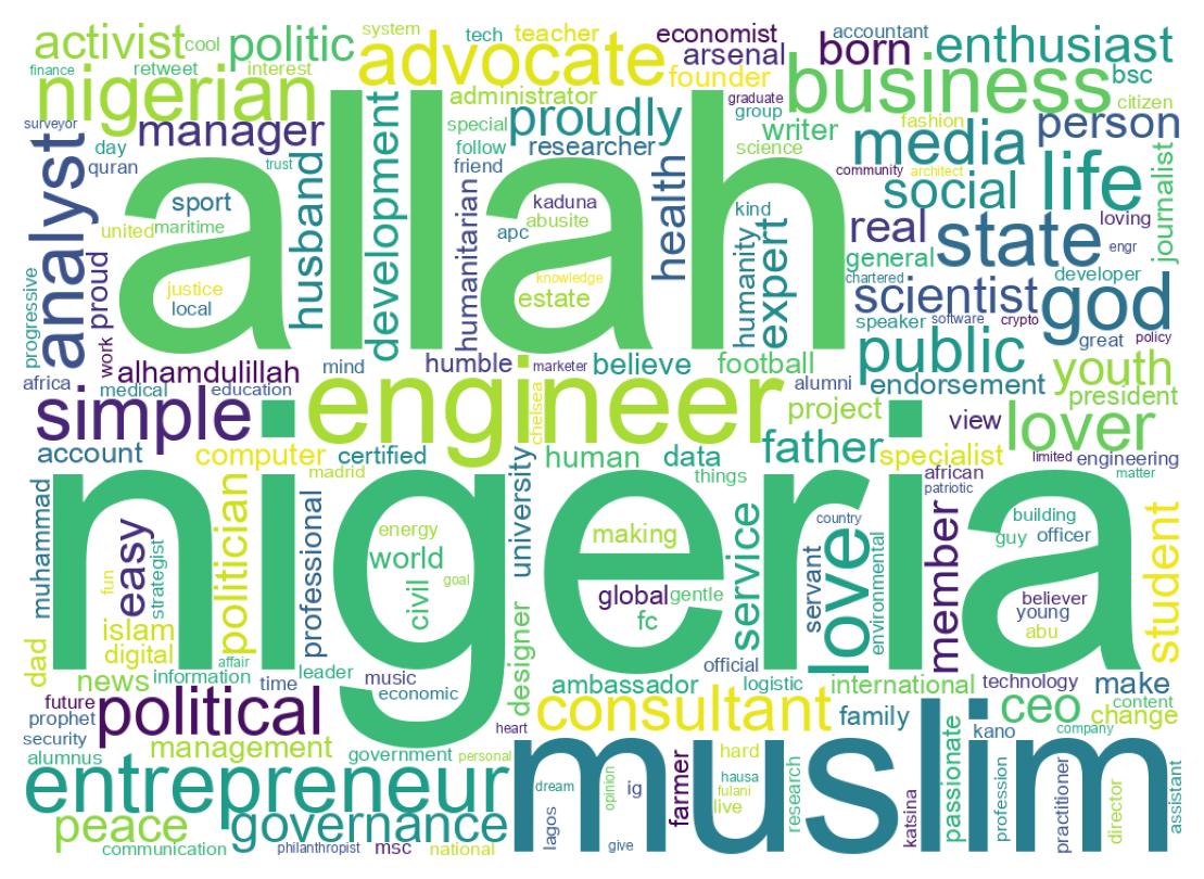 Wordcloud of bios