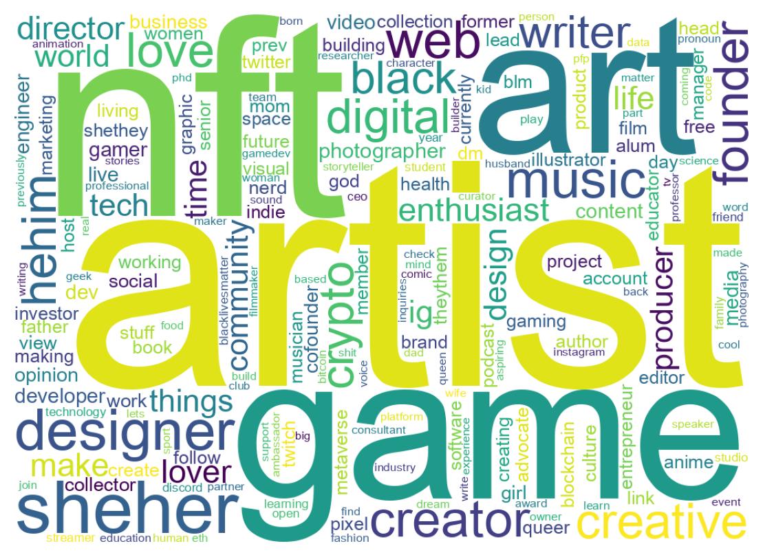 Wordcloud of bios