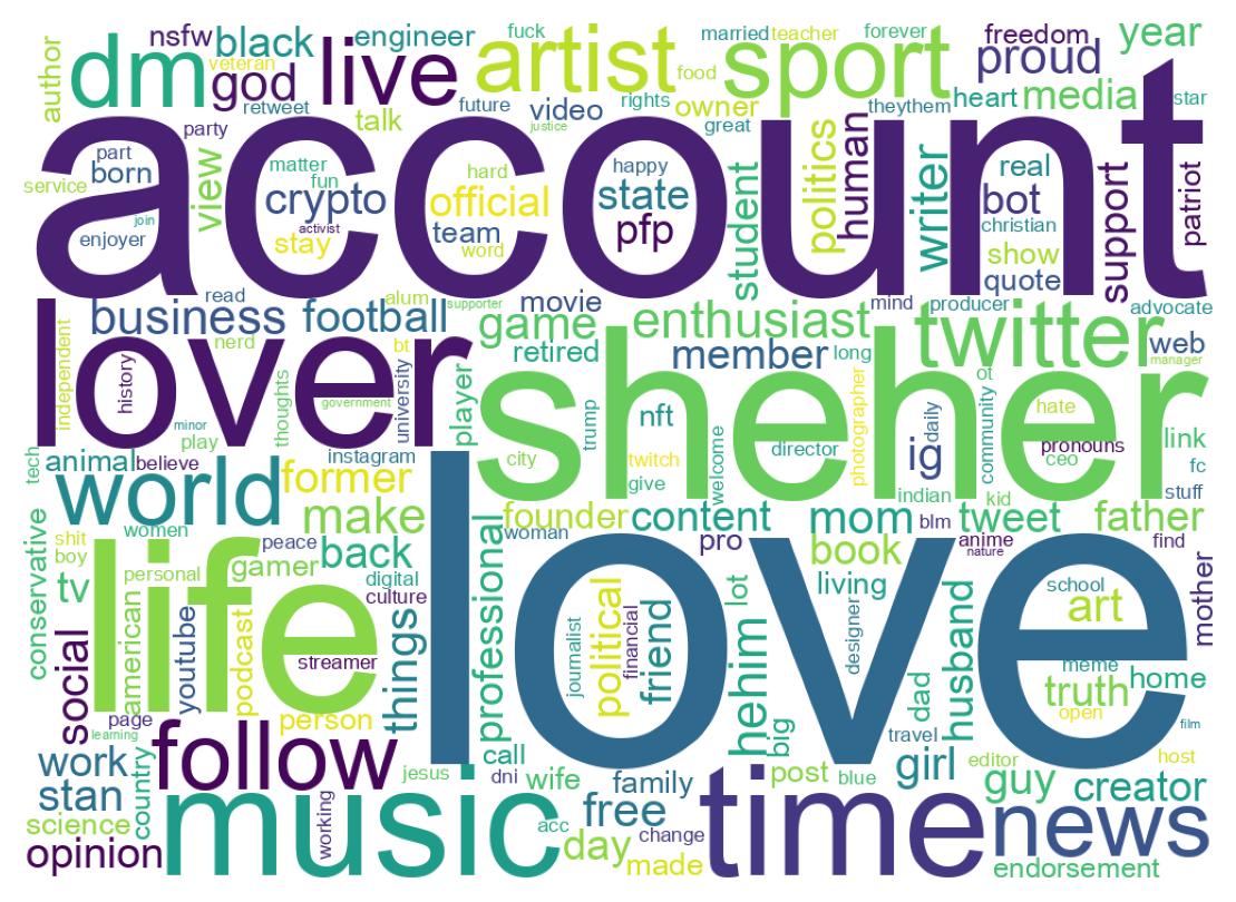 Wordcloud of bios