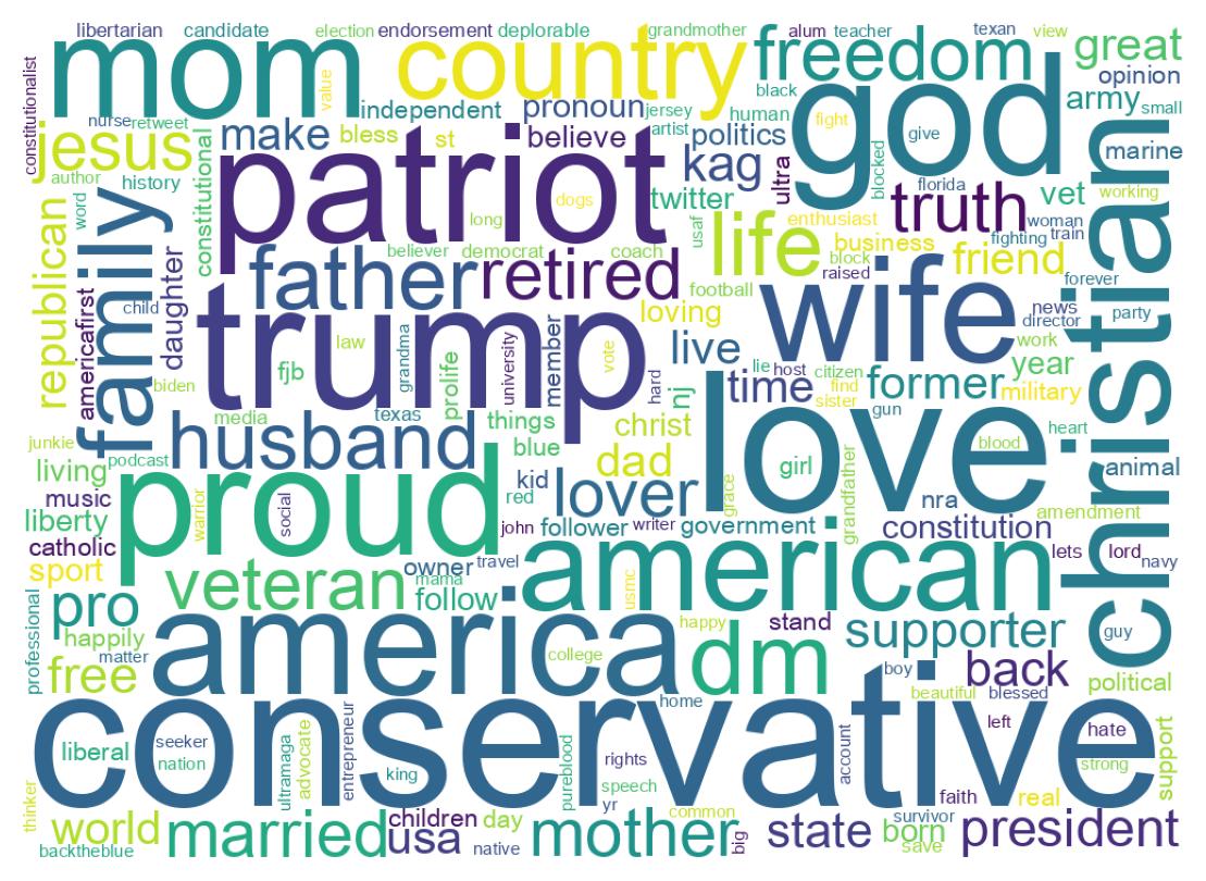 Wordcloud of bios