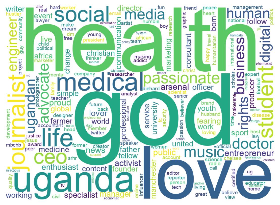 Wordcloud of bios